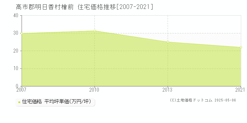 高市郡明日香村檜前の住宅取引事例推移グラフ 