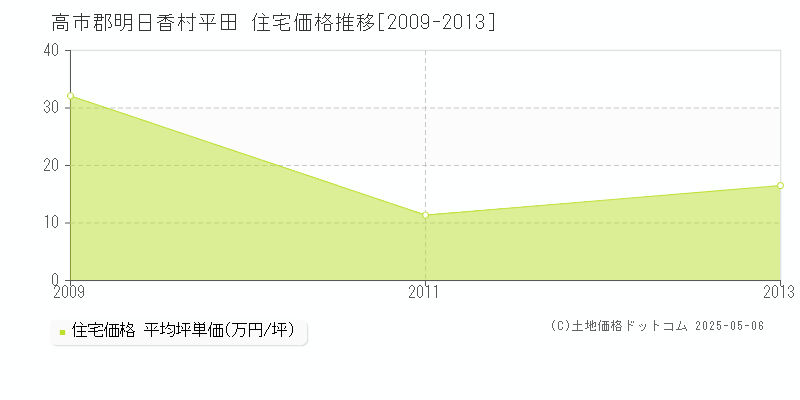 平田(高市郡明日香村)の住宅価格推移グラフ(坪単価)[2009-2013年]