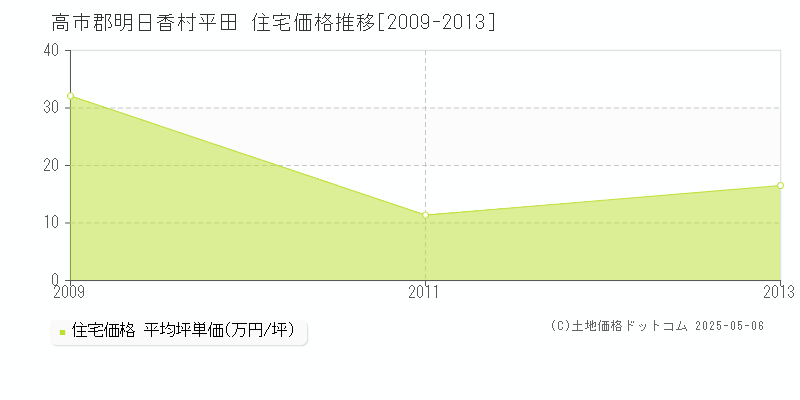 高市郡明日香村平田の住宅価格推移グラフ 