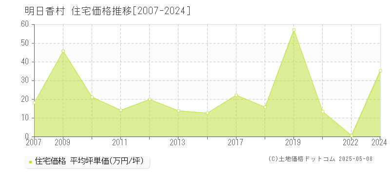 明日香村(奈良県)の住宅価格推移グラフ(坪単価)[2007-2024年]