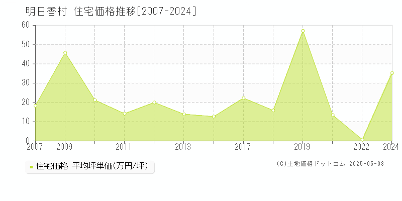 高市郡明日香村全域の住宅取引事例推移グラフ 