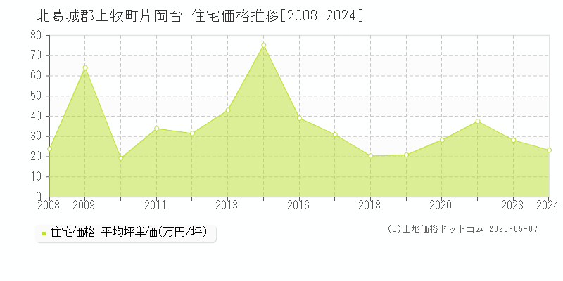 片岡台(北葛城郡上牧町)の住宅価格推移グラフ(坪単価)[2008-2024年]