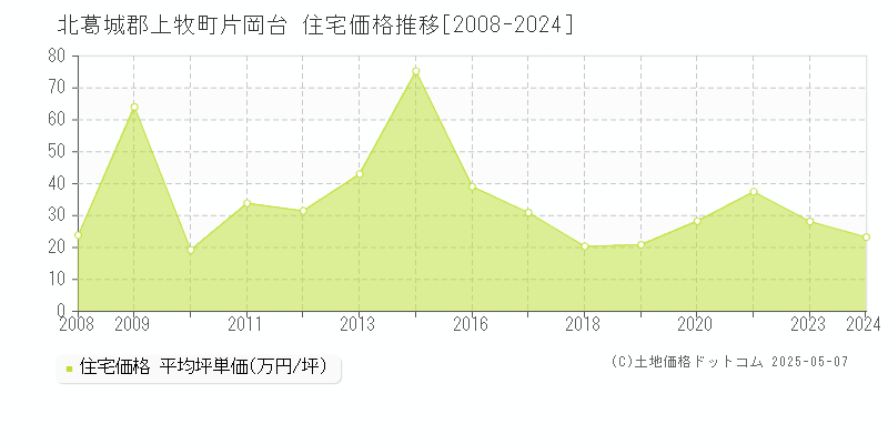 北葛城郡上牧町片岡台の住宅価格推移グラフ 