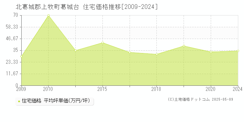 葛城台(北葛城郡上牧町)の住宅価格推移グラフ(坪単価)[2009-2024年]