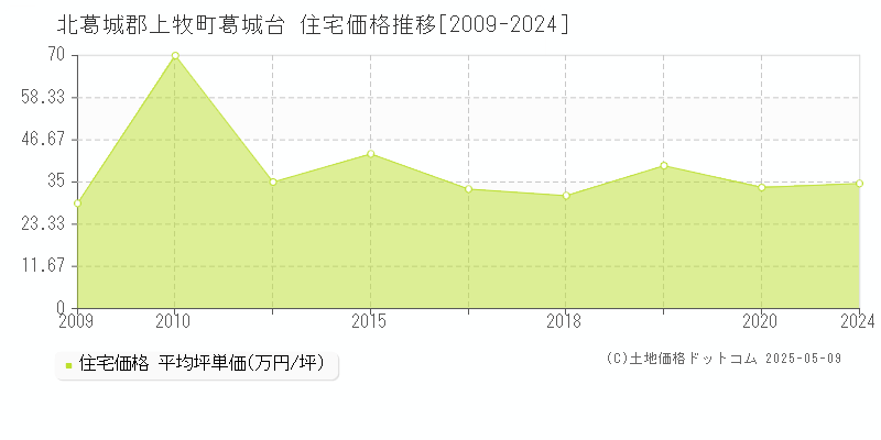 北葛城郡上牧町葛城台の住宅価格推移グラフ 