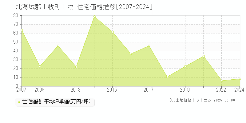 上牧(北葛城郡上牧町)の住宅価格推移グラフ(坪単価)[2007-2024年]