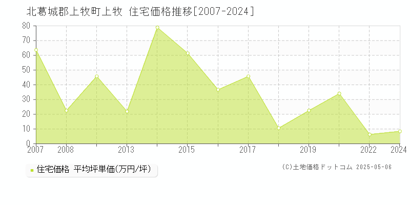 北葛城郡上牧町上牧の住宅価格推移グラフ 