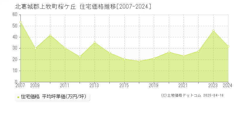 北葛城郡上牧町桜ケ丘の住宅価格推移グラフ 