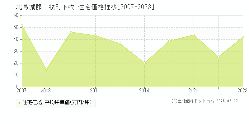 下牧(北葛城郡上牧町)の住宅価格推移グラフ(坪単価)[2007-2023年]