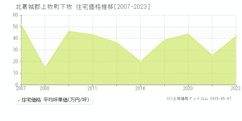 北葛城郡上牧町下牧の住宅価格推移グラフ 