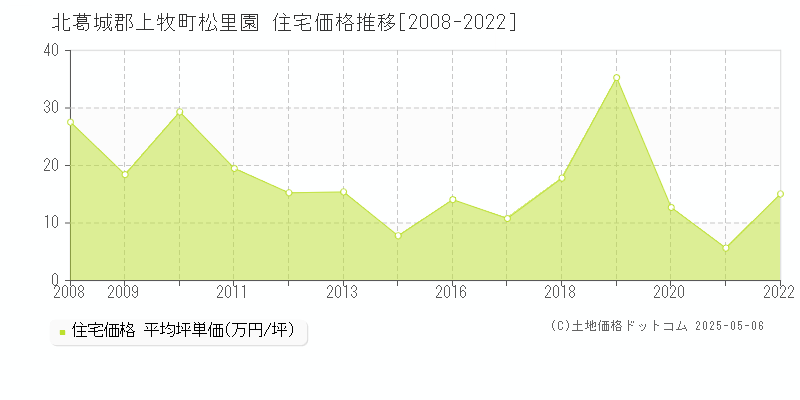 松里園(北葛城郡上牧町)の住宅価格推移グラフ(坪単価)[2008-2022年]