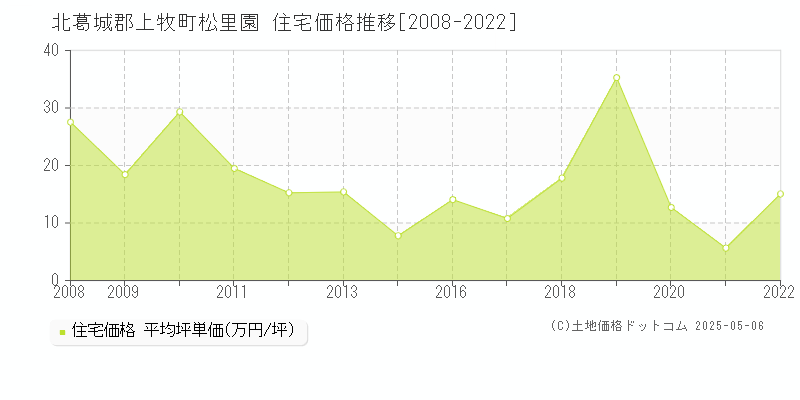 北葛城郡上牧町松里園の住宅価格推移グラフ 