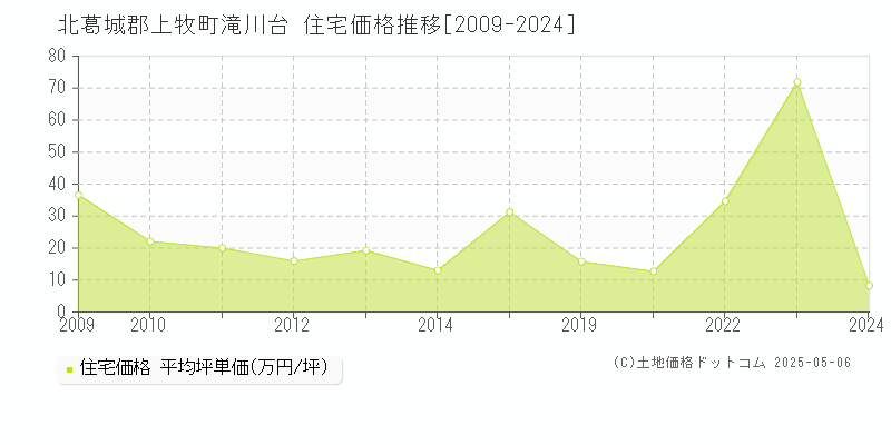 滝川台(北葛城郡上牧町)の住宅価格推移グラフ(坪単価)[2009-2024年]