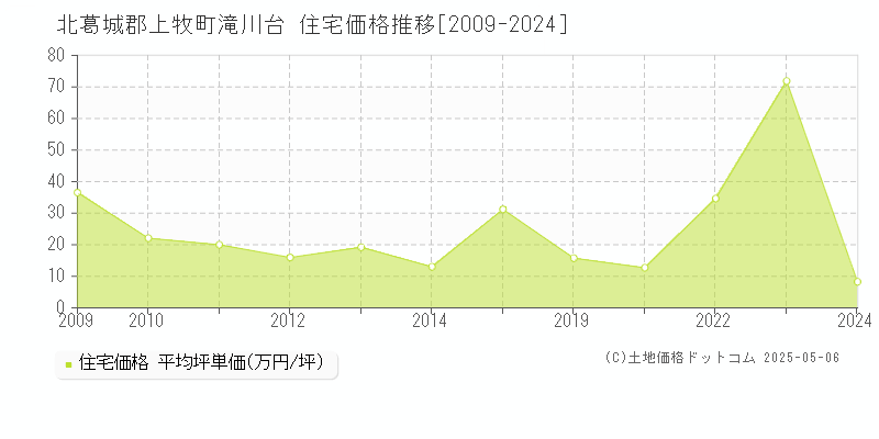 北葛城郡上牧町滝川台の住宅価格推移グラフ 