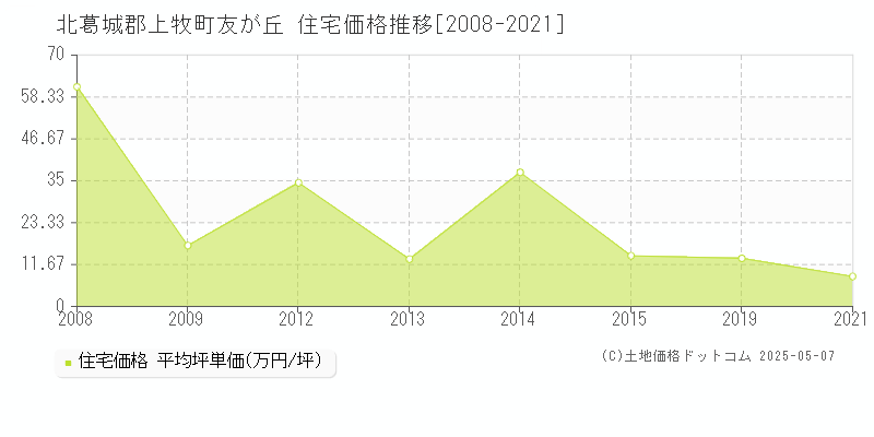 友が丘(北葛城郡上牧町)の住宅価格推移グラフ(坪単価)[2008-2021年]