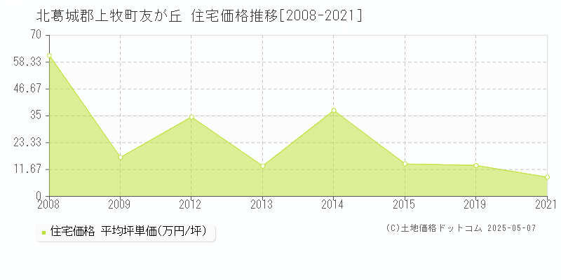 北葛城郡上牧町友が丘の住宅価格推移グラフ 