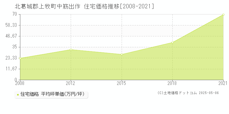 中筋出作(北葛城郡上牧町)の住宅価格推移グラフ(坪単価)[2008-2021年]