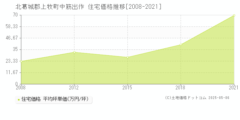 北葛城郡上牧町中筋出作の住宅価格推移グラフ 