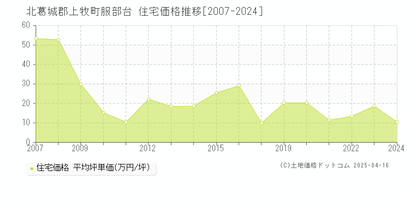 北葛城郡上牧町服部台の住宅価格推移グラフ 