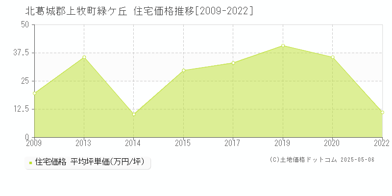 北葛城郡上牧町緑ケ丘の住宅取引価格推移グラフ 