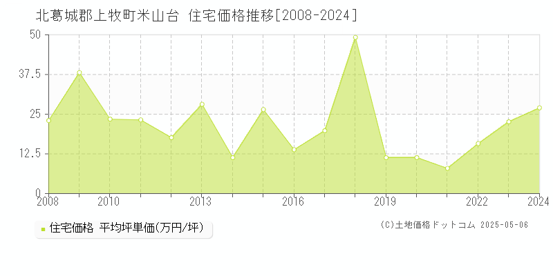 米山台(北葛城郡上牧町)の住宅価格推移グラフ(坪単価)[2008-2024年]