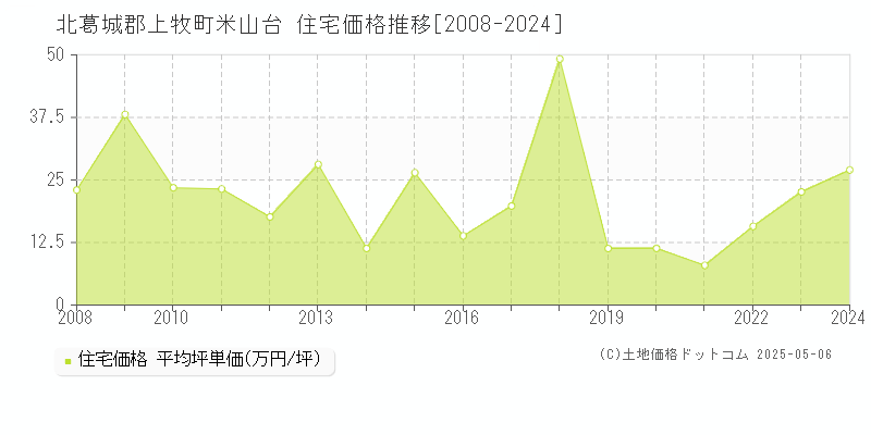 北葛城郡上牧町米山台の住宅価格推移グラフ 