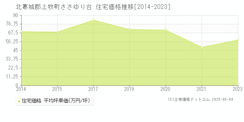 ささゆり台(北葛城郡上牧町)の住宅価格推移グラフ(坪単価)[2014-2023年]