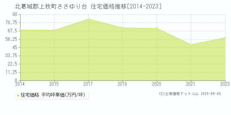 北葛城郡上牧町ささゆり台の住宅価格推移グラフ 