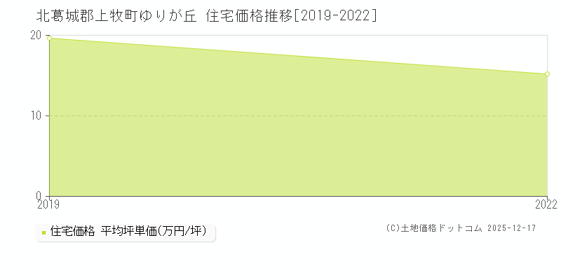 ゆりが丘(北葛城郡上牧町)の住宅価格推移グラフ(坪単価)[2019-2022年]