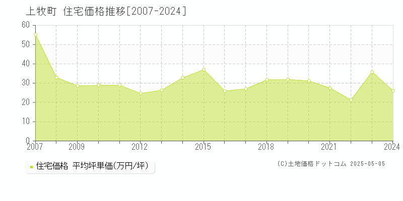 全域(上牧町)の住宅価格推移グラフ(坪単価)[2007-2024年]