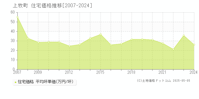 北葛城郡上牧町の住宅価格推移グラフ 