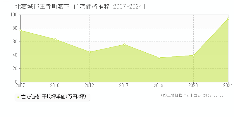 葛下(北葛城郡王寺町)の住宅価格推移グラフ(坪単価)[2007-2024年]