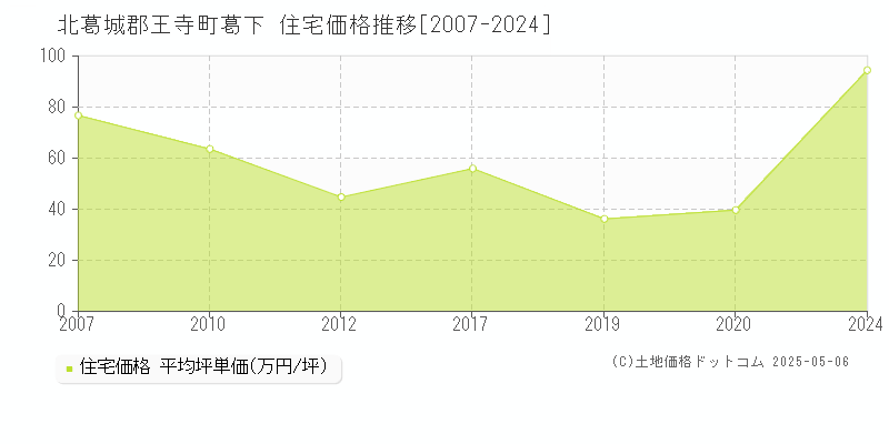 北葛城郡王寺町葛下の住宅価格推移グラフ 