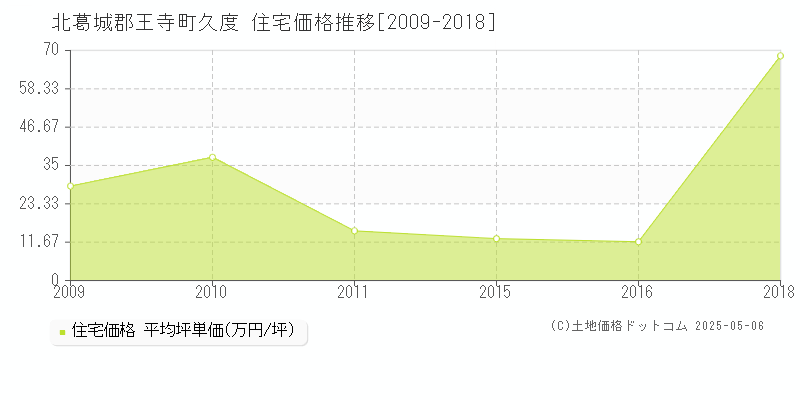 久度(北葛城郡王寺町)の住宅価格推移グラフ(坪単価)[2009-2018年]