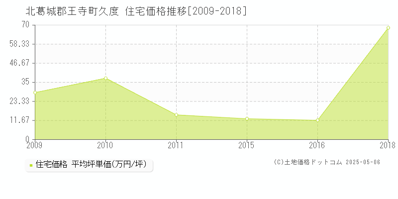 北葛城郡王寺町久度の住宅価格推移グラフ 