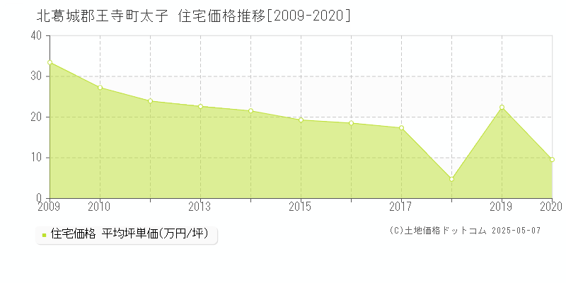 太子(北葛城郡王寺町)の住宅価格推移グラフ(坪単価)[2009-2020年]
