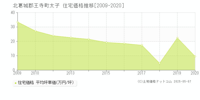 北葛城郡王寺町太子の住宅価格推移グラフ 