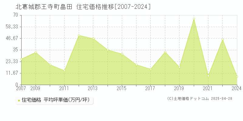 北葛城郡王寺町畠田の住宅価格推移グラフ 