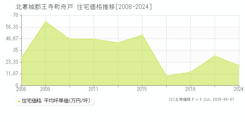 舟戸(北葛城郡王寺町)の住宅価格推移グラフ(坪単価)[2008-2024年]