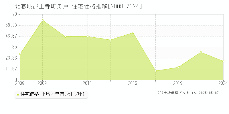 北葛城郡王寺町舟戸の住宅価格推移グラフ 