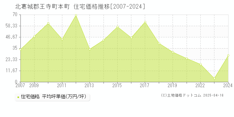 北葛城郡王寺町本町の住宅価格推移グラフ 