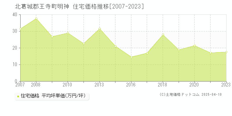 北葛城郡王寺町明神の住宅価格推移グラフ 