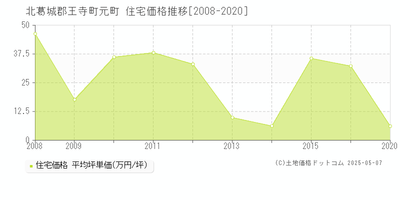 元町(北葛城郡王寺町)の住宅価格推移グラフ(坪単価)[2008-2020年]