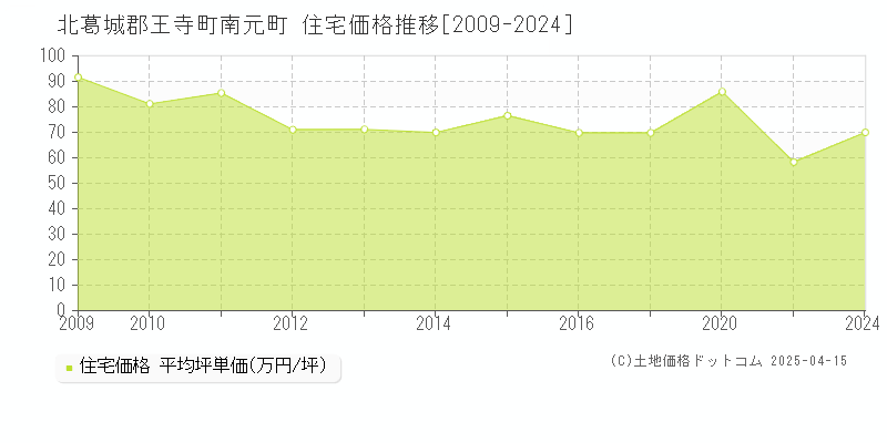 北葛城郡王寺町南元町の住宅価格推移グラフ 