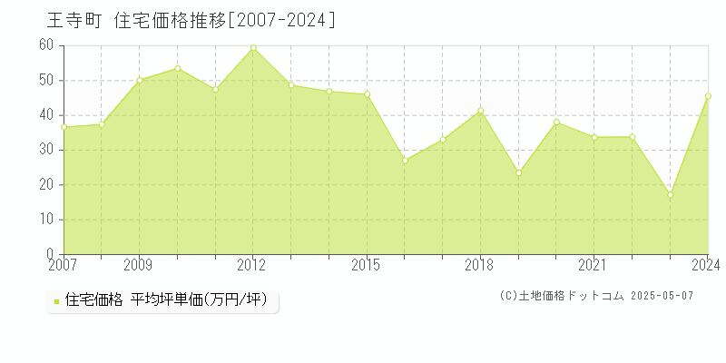 王寺町(奈良県)の住宅価格推移グラフ(坪単価)[2007-2024年]