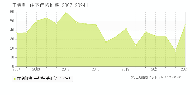 北葛城郡王寺町の住宅価格推移グラフ 