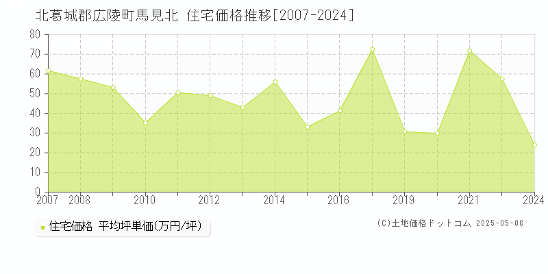 馬見北(北葛城郡広陵町)の住宅価格推移グラフ(坪単価)[2007-2024年]