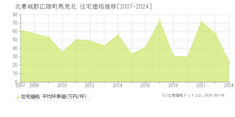 北葛城郡広陵町馬見北の住宅価格推移グラフ 