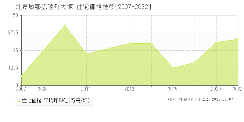 大塚(北葛城郡広陵町)の住宅価格推移グラフ(坪単価)[2007-2022年]