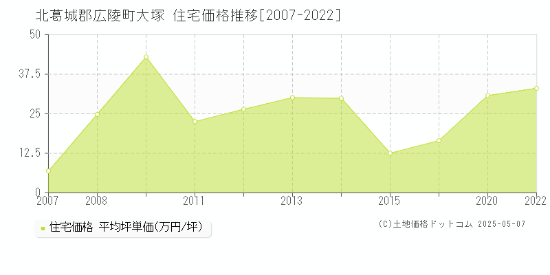 北葛城郡広陵町大塚の住宅価格推移グラフ 